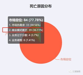 2019互聯網公司死亡名單 327家企業關停，金融與電商成重災區