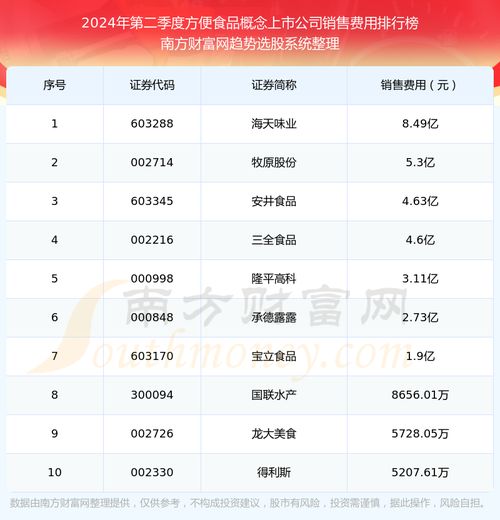 2024年第二季度方便食品概念上市公司銷售費用排行榜（食品互聯(lián)網(wǎng)銷售領(lǐng)域）